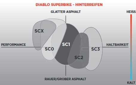 Pirelli Diablo Superbike 200/60R17 Standard Rear