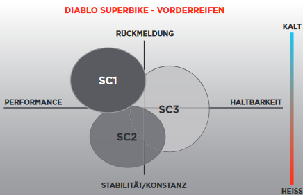 Pirelli Diablo Superbike 125/70R17 Bigsize Front